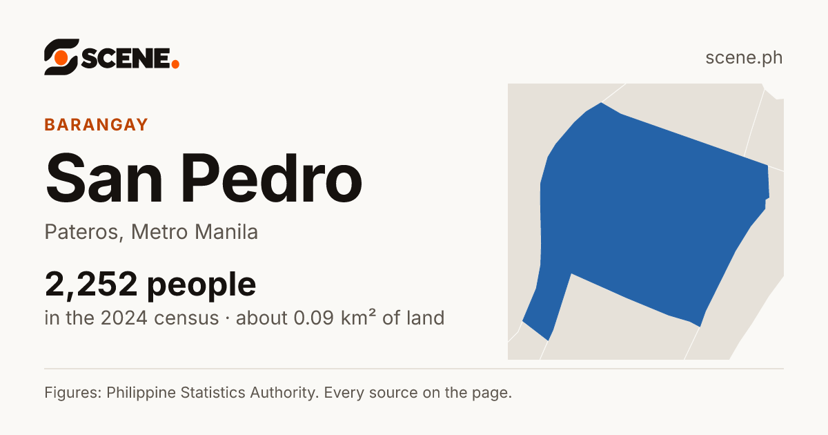 San Pedro, Pateros, barangay: 2,252 people in the 2024 census