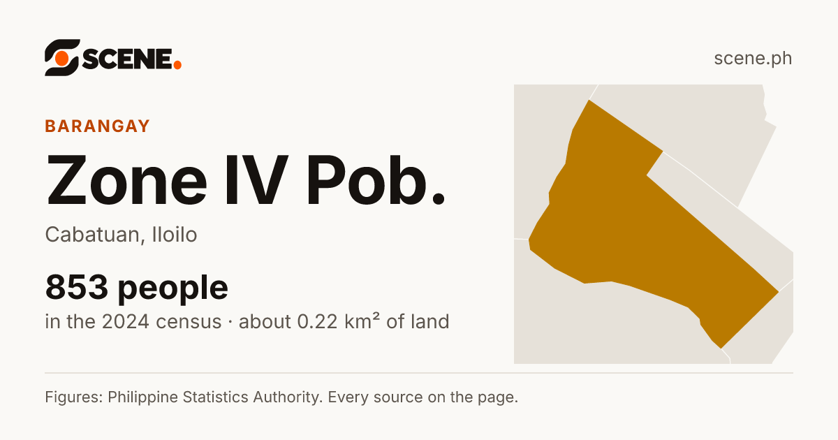 Zone IV Pob., Cabatuan, barangay: 853 people in the 2024 census
