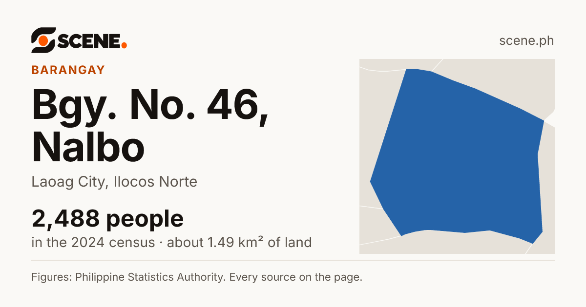 Bgy. No. 46, Nalbo, Laoag City, barangay: 2,488 people in the 2024 census