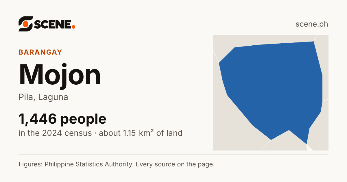 Mojon, Pila, barangay: 1,446 people in the 2024 census