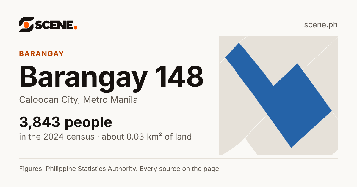 Barangay 148, Caloocan City, barangay: 3,843 people in the 2024 census