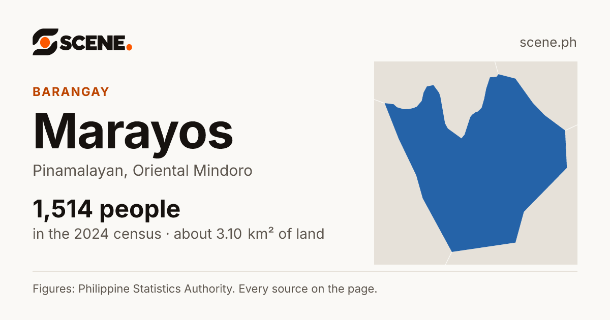 Marayos, Pinamalayan, barangay: 1,514 people in the 2024 census