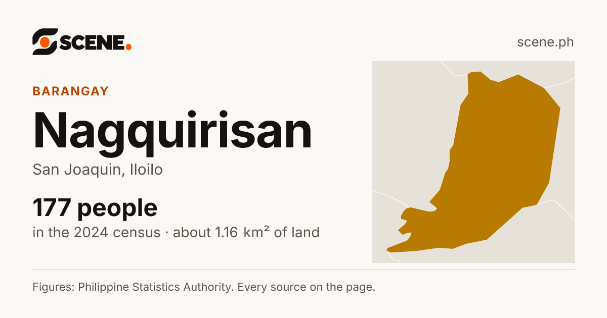Nagquirisan, San Joaquin, barangay: 177 people in the 2024 census