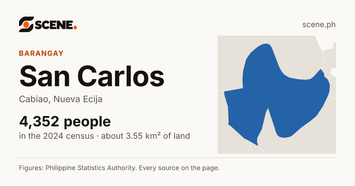 San Carlos, Cabiao, barangay: 4,352 people in the 2024 census
