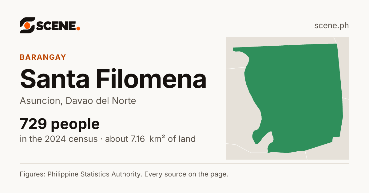 Santa Filomena, Asuncion, barangay: 729 people in the 2024 census