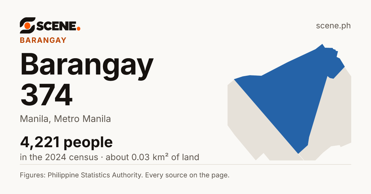 Barangay 374, Manila, barangay: 4,221 people in the 2024 census