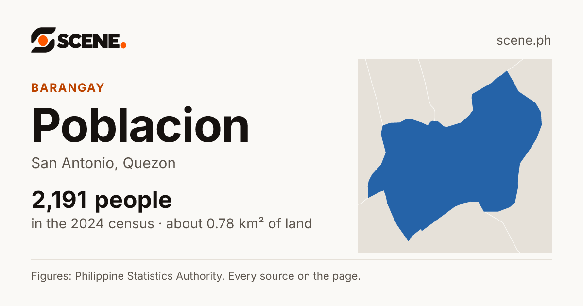 Poblacion, San Antonio, Quezon, barangay: 2,191 people in the 2024 census