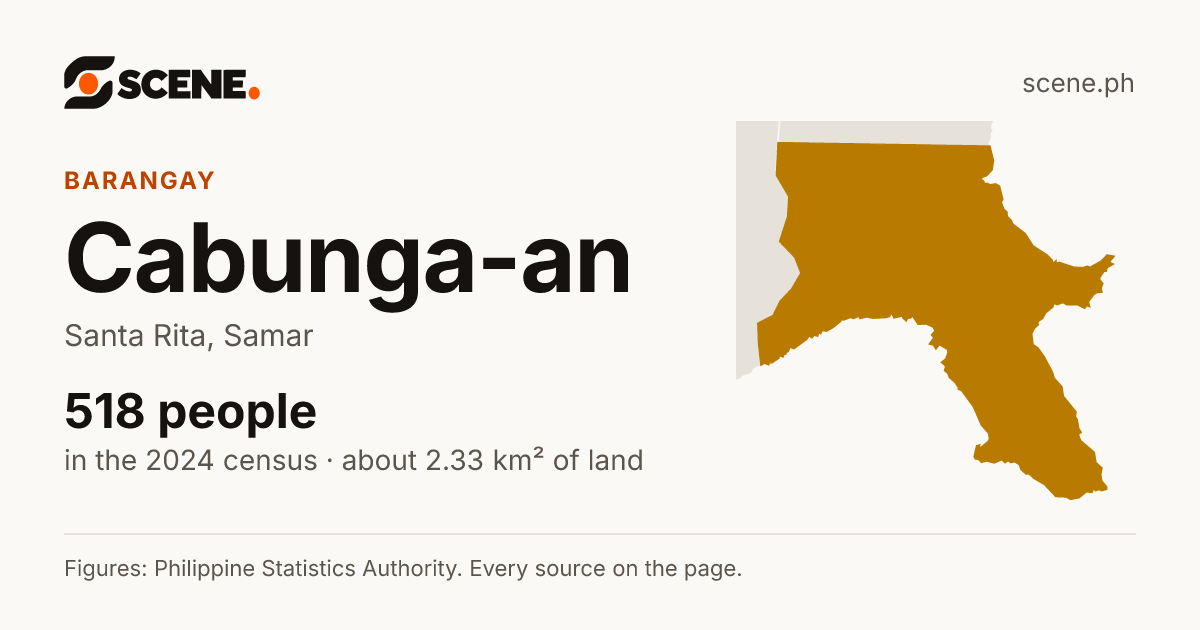 Cabunga-an, Santa Rita, barangay: 518 people in the 2024 census