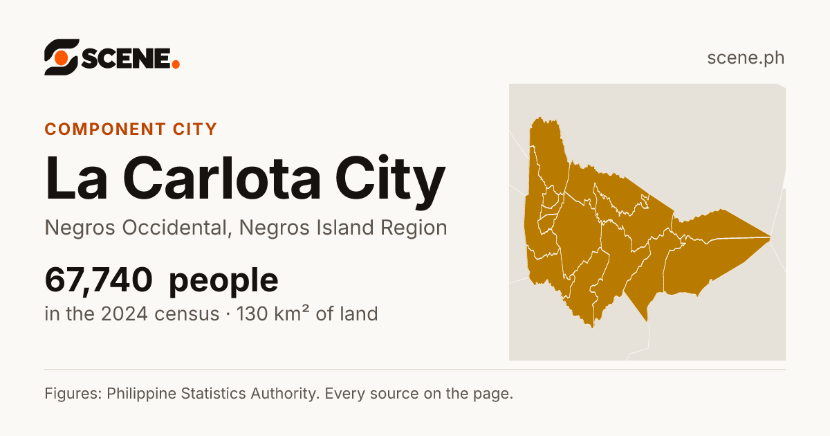 La Carlota City, Negros Occidental, component city: 67,740 people in the 2024 census