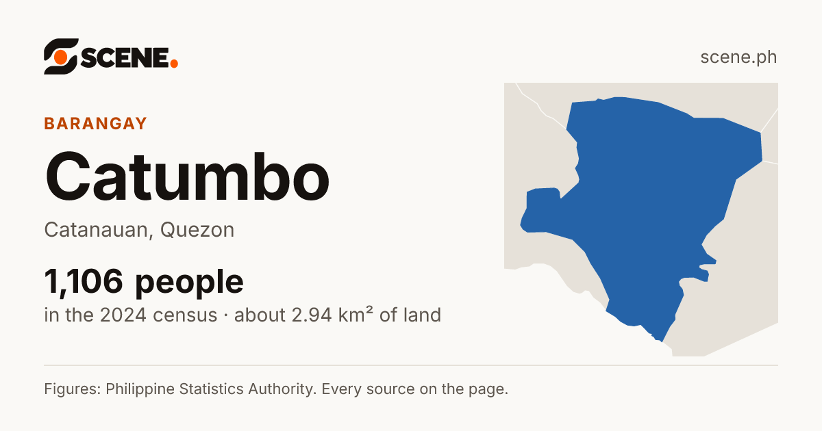 Catumbo, Catanauan, barangay: 1,106 people in the 2024 census