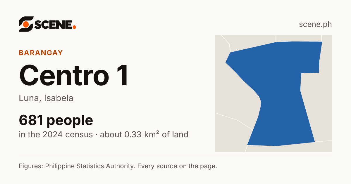 Centro 1, Luna, barangay: 681 people in the 2024 census