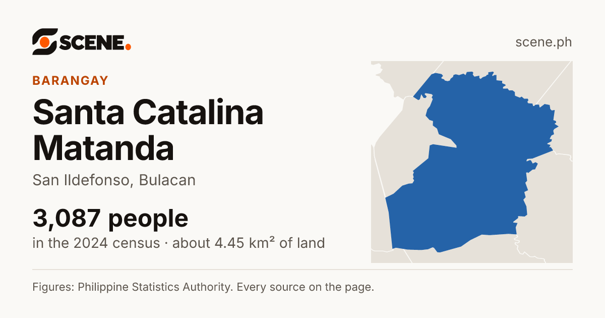 Santa Catalina Matanda, San Ildefonso, barangay: 3,087 people in the 2024 census
