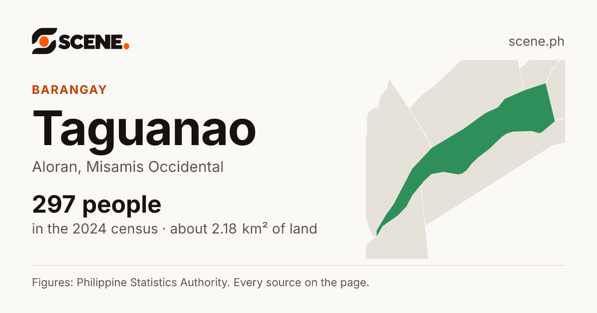 Taguanao, Aloran, barangay: 297 people in the 2024 census
