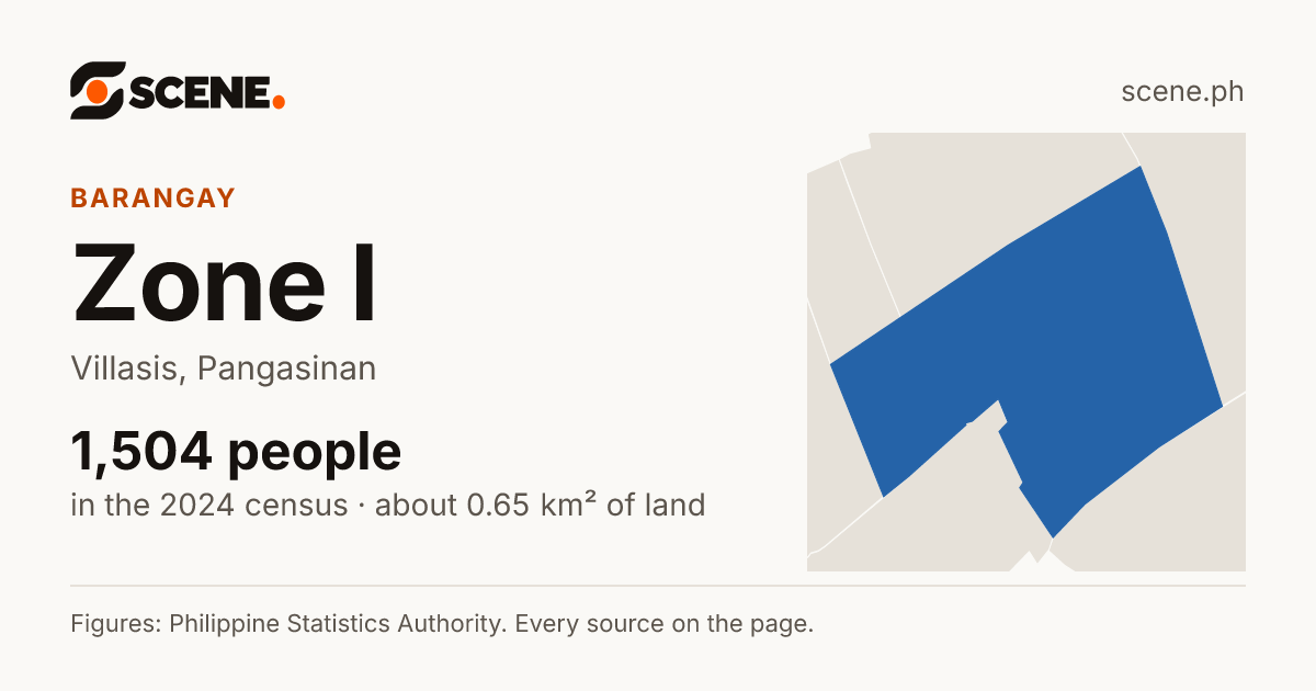 Zone I, Villasis, barangay: 1,504 people in the 2024 census