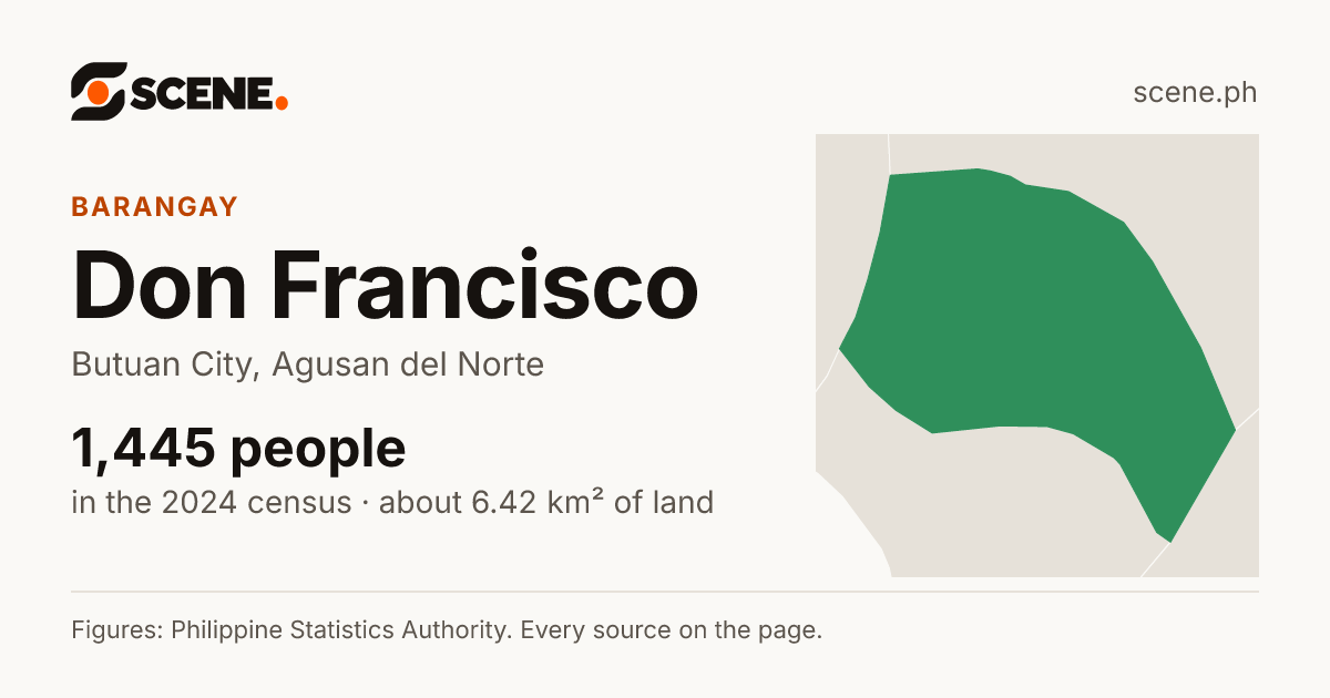 Don Francisco, Butuan City, barangay: 1,445 people in the 2024 census