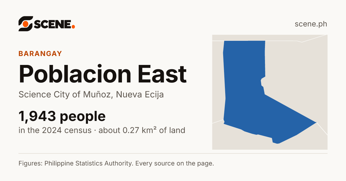 Poblacion East, Science City of Muñoz, barangay: 1,943 people in the 2024 census