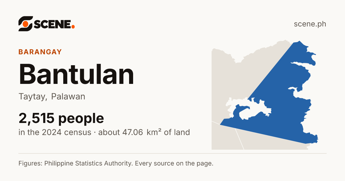 Bantulan, Taytay, barangay: 2,515 people in the 2024 census