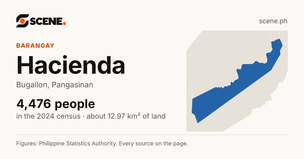 Hacienda, Bugallon, barangay: 4,476 people in the 2024 census