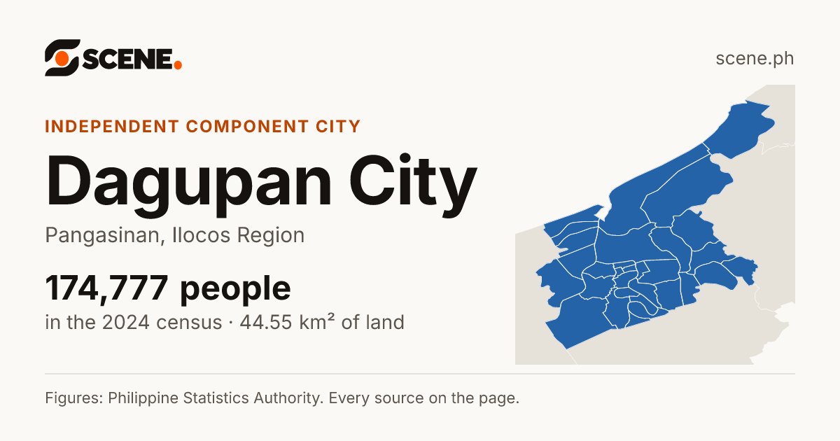Dagupan City, Pangasinan, independent component city: 174,777 people in the 2024 census