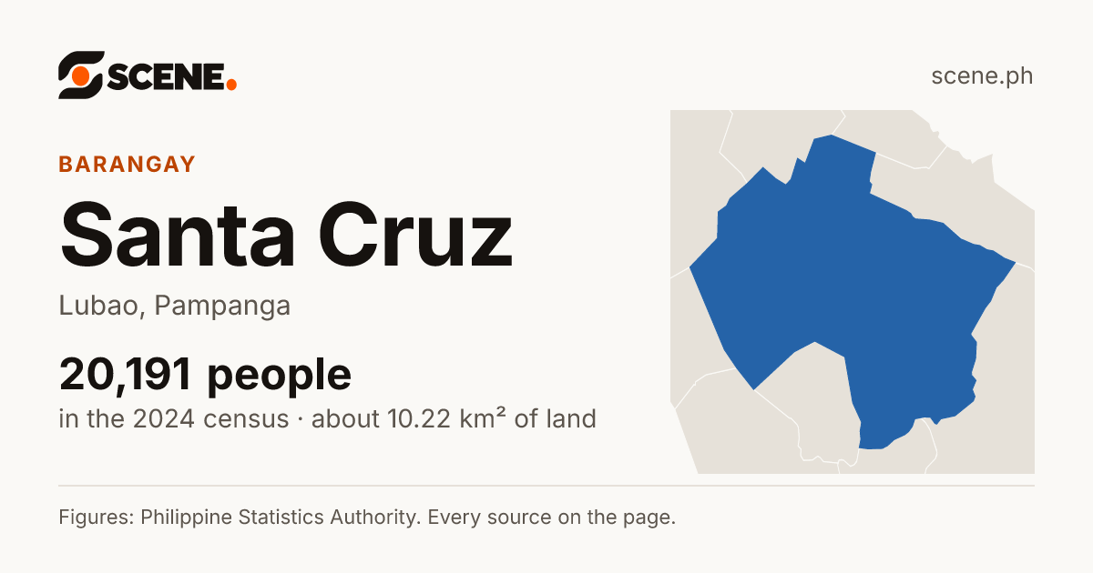 Santa Cruz, Lubao, barangay: 20,191 people in the 2024 census