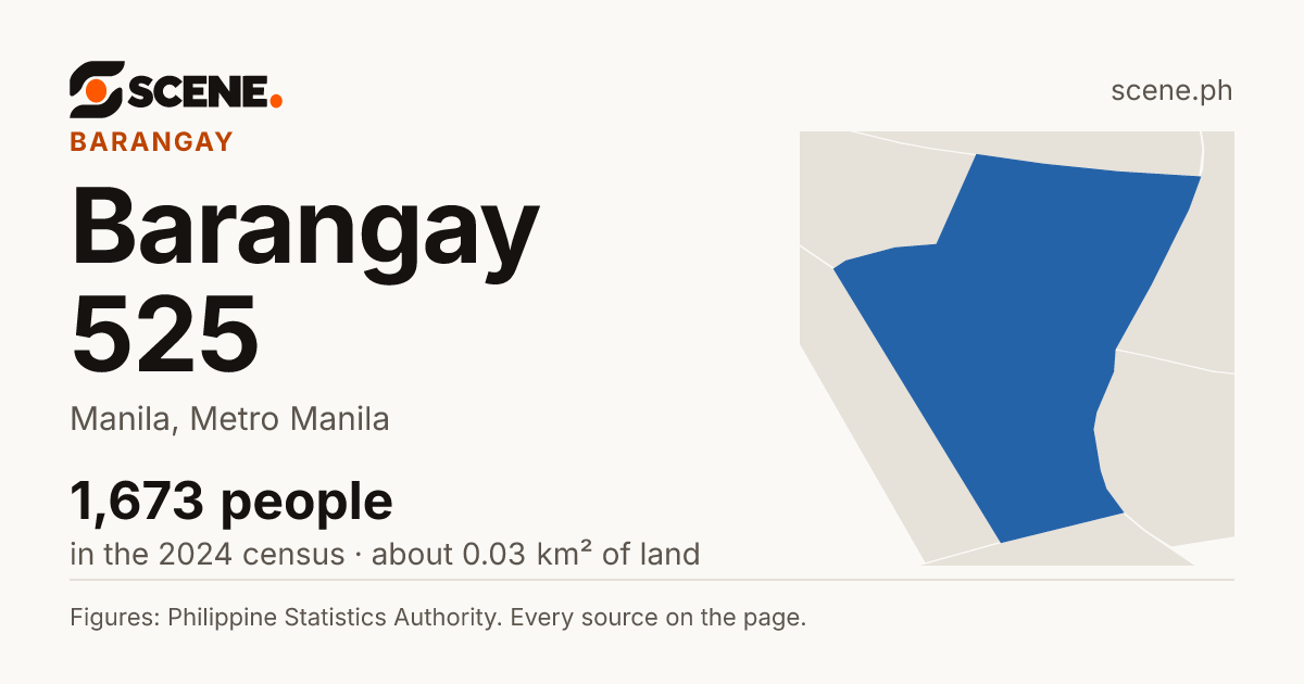 Barangay 525, Manila, barangay: 1,673 people in the 2024 census