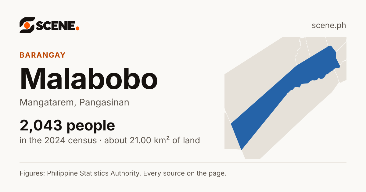 Malabobo, Mangatarem, barangay: 2,043 people in the 2024 census