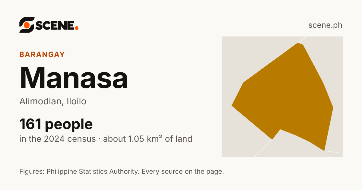 Manasa, Alimodian, barangay: 161 people in the 2024 census