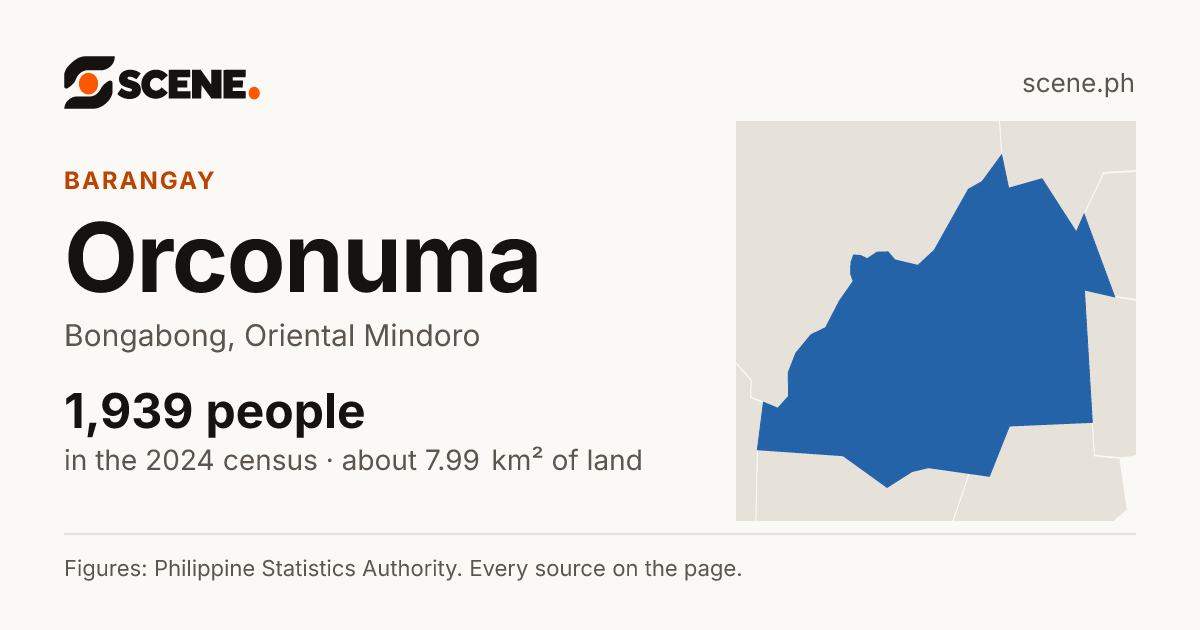 Orconuma, Bongabong, barangay: 1,939 people in the 2024 census
