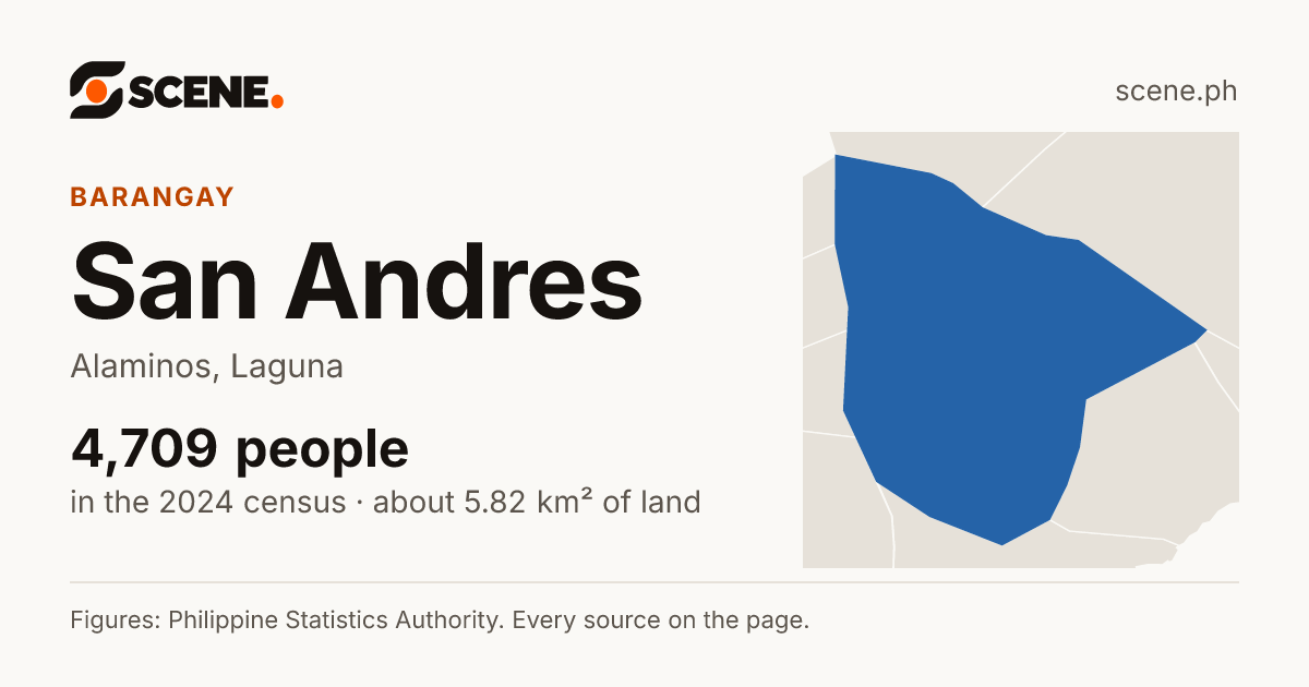San Andres, Alaminos, barangay: 4,709 people in the 2024 census