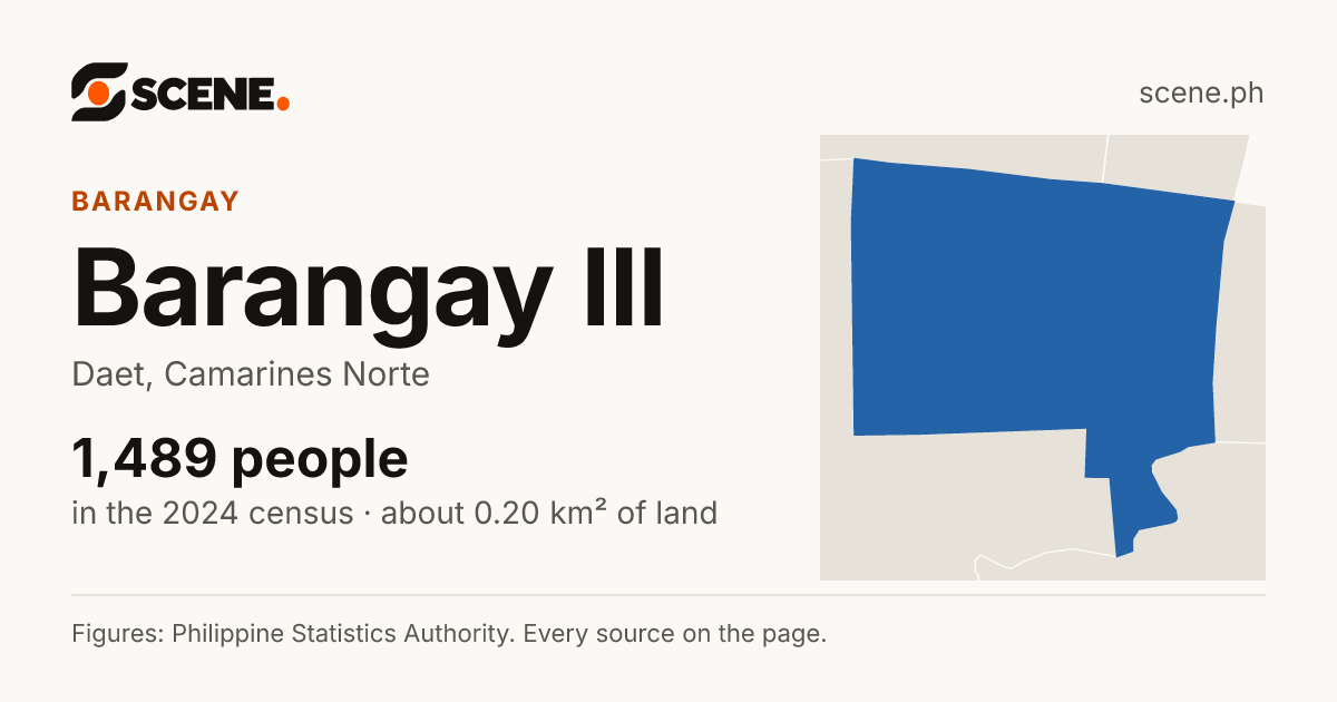 Barangay III, Daet, barangay: 1,489 people in the 2024 census