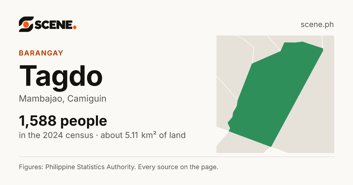 Tagdo, Mambajao, barangay: 1,588 people in the 2024 census
