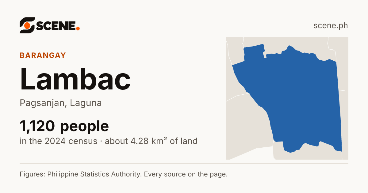 Lambac, Pagsanjan, barangay: 1,120 people in the 2024 census