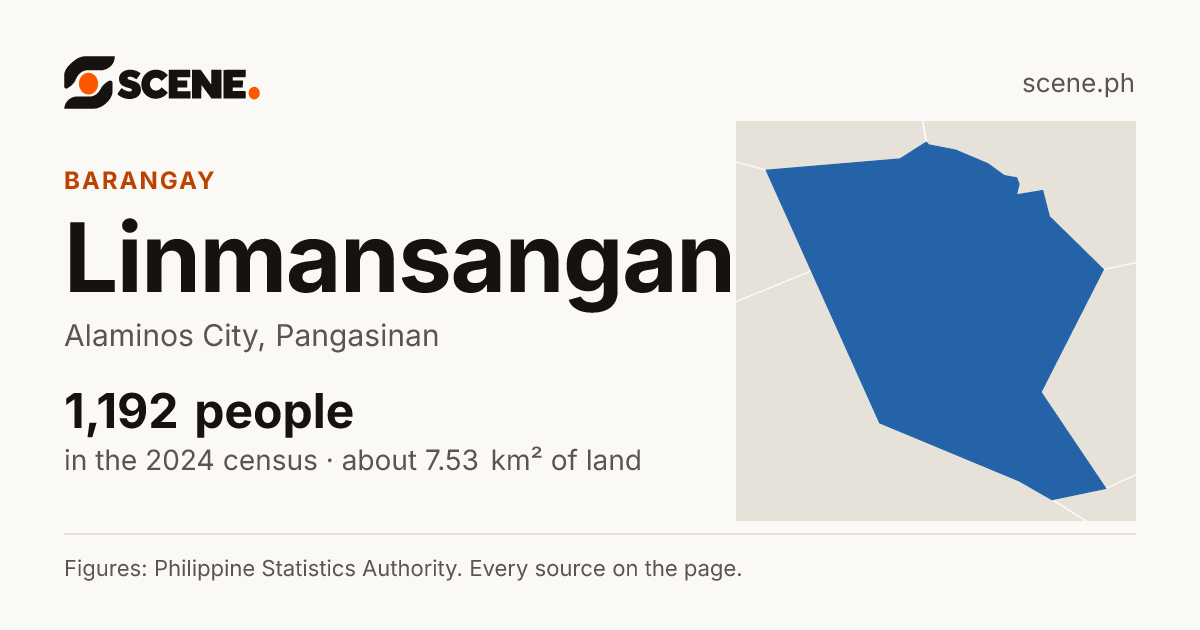 Linmansangan, Alaminos City, barangay: 1,192 people in the 2024 census