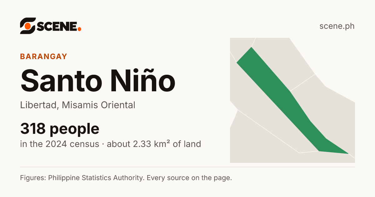 Santo Niño, Libertad, barangay: 318 people in the 2024 census