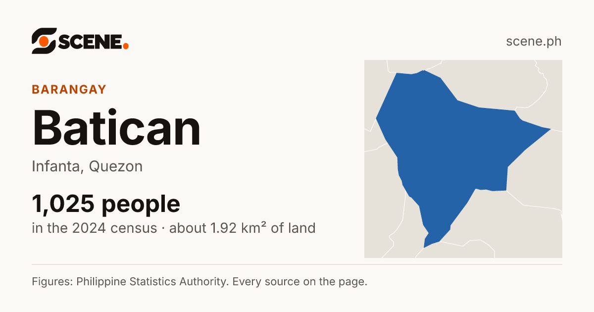 Batican, Infanta, barangay: 1,025 people in the 2024 census
