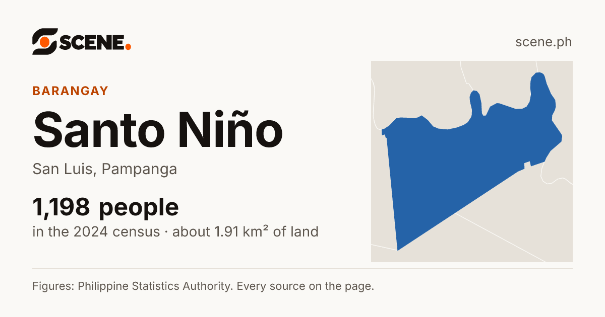 Santo Niño, San Luis, barangay: 1,198 people in the 2024 census