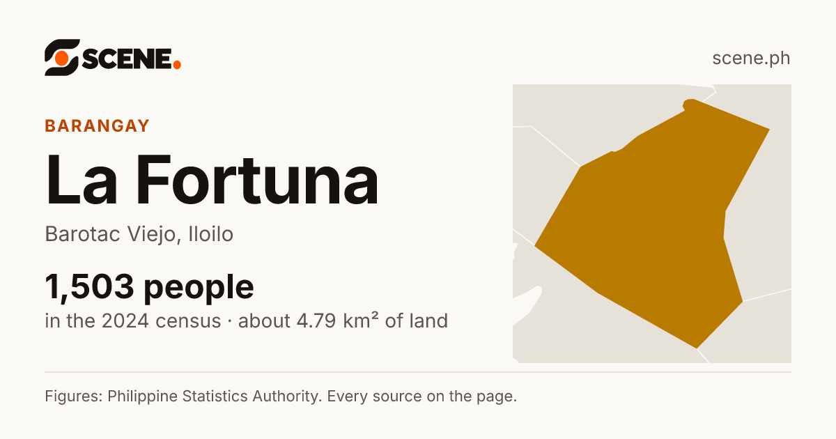 La Fortuna, Barotac Viejo, barangay: 1,503 people in the 2024 census