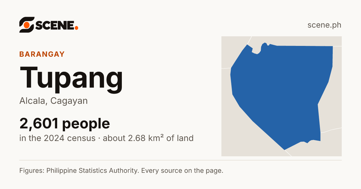 Tupang, Alcala, barangay: 2,601 people in the 2024 census