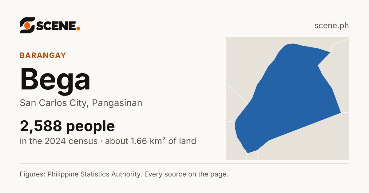 Bega, San Carlos City, barangay: 2,588 people in the 2024 census