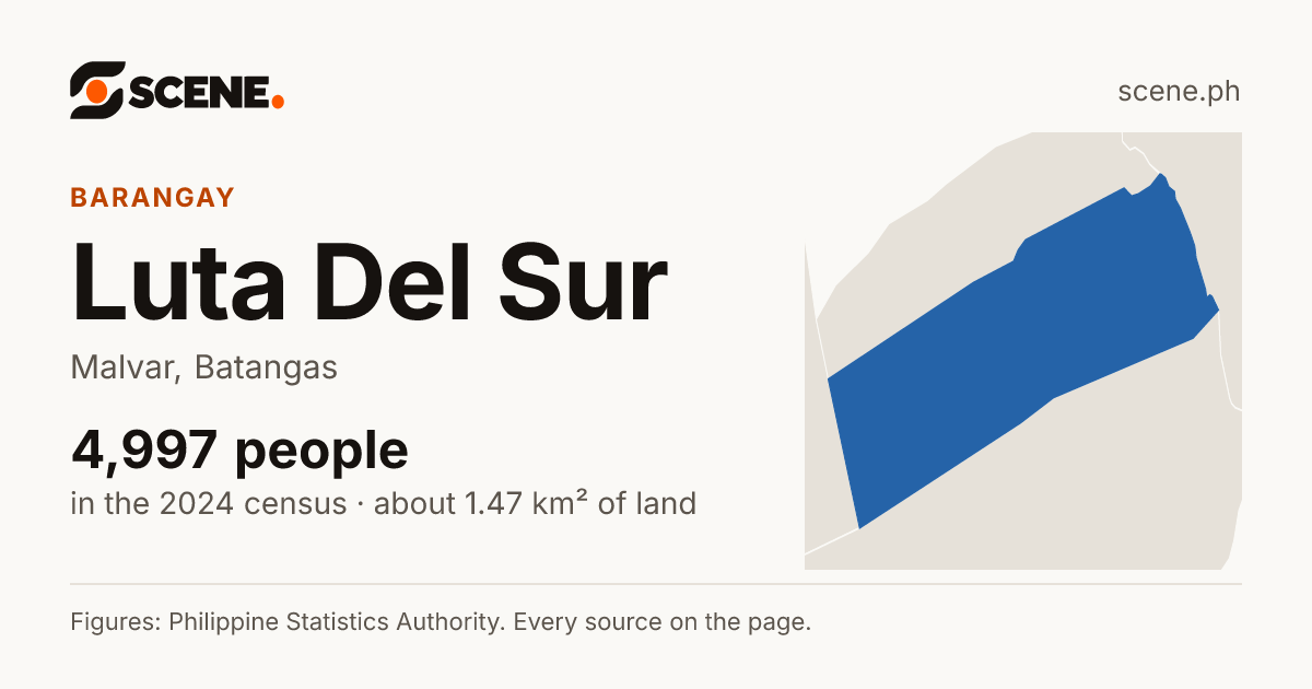Luta Del Sur, Malvar, barangay: 4,997 people in the 2024 census