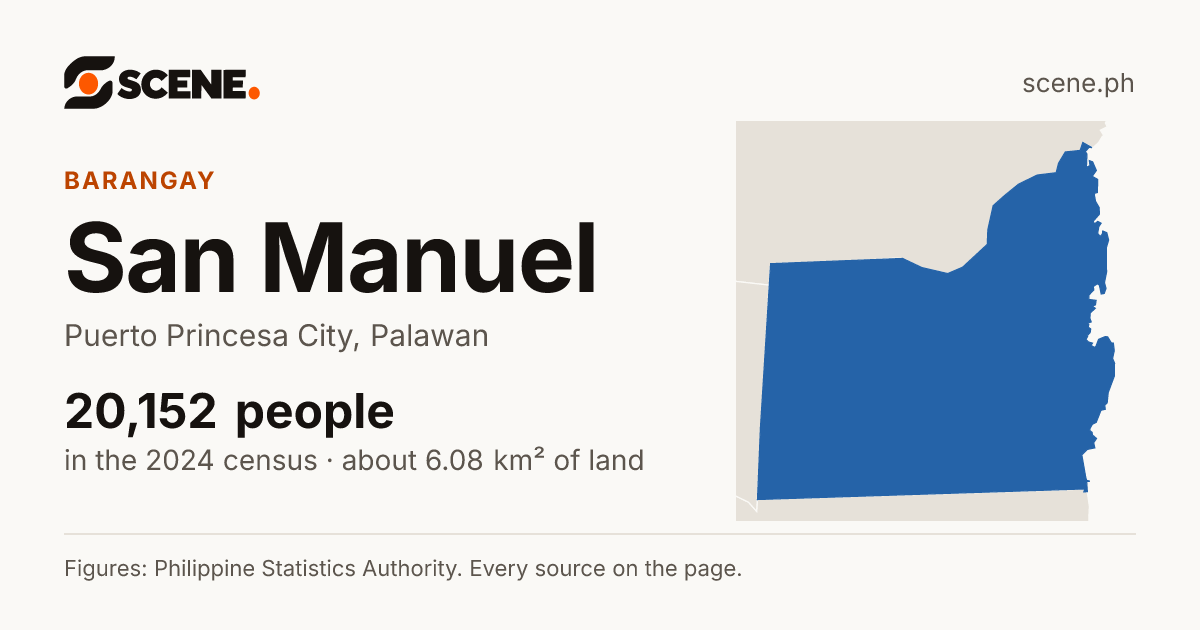 San Manuel, Puerto Princesa City, barangay: 20,152 people in the 2024 census