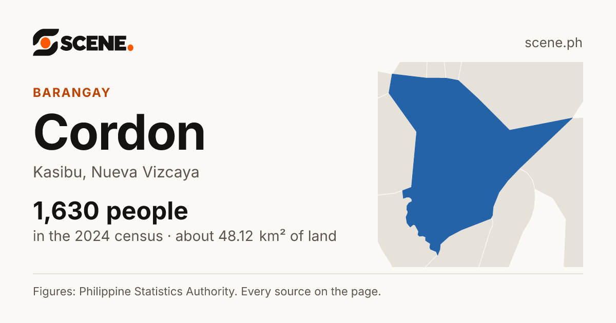 Cordon, Kasibu, barangay: 1,630 people in the 2024 census