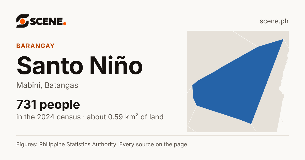 Santo Niño, Mabini, barangay: 731 people in the 2024 census
