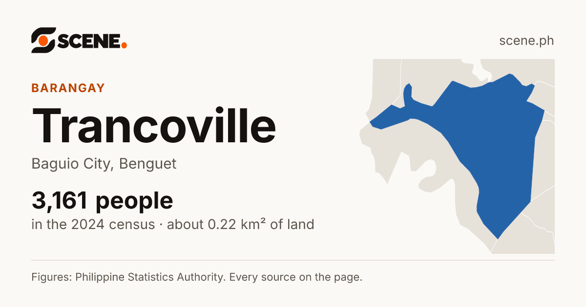 Trancoville, Baguio City, barangay: 3,161 people in the 2024 census