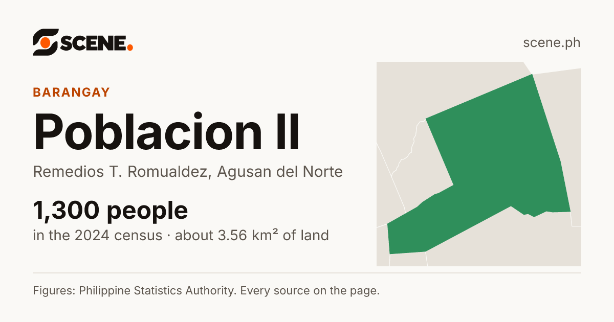 Poblacion II, Remedios T. Romualdez, barangay: 1,300 people in the 2024 census