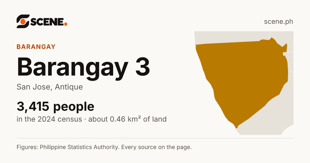 Barangay 3, San Jose, Antique, barangay: 3,415 people in the 2024 census