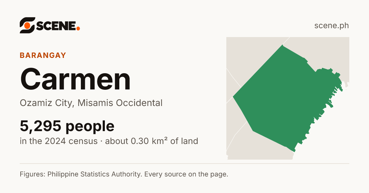Carmen, Ozamiz City, barangay: 5,295 people in the 2024 census