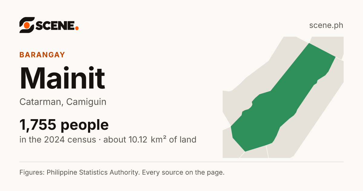 Mainit, Catarman, barangay: 1,755 people in the 2024 census