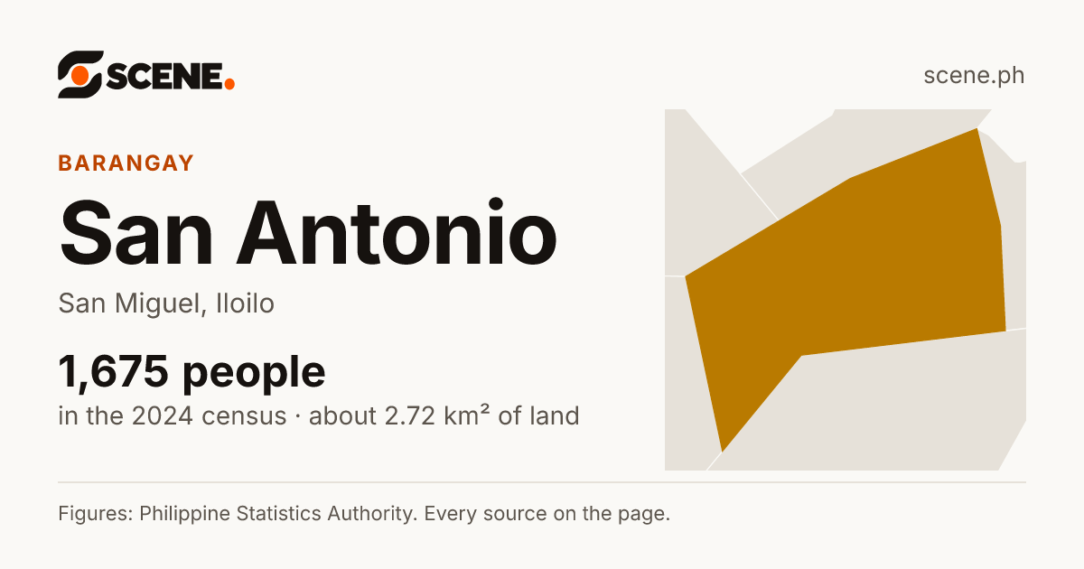 San Antonio, San Miguel, barangay: 1,675 people in the 2024 census