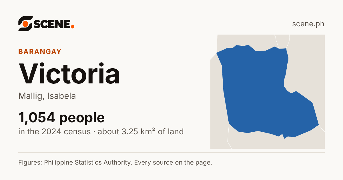 Victoria, Mallig, barangay: 1,054 people in the 2024 census